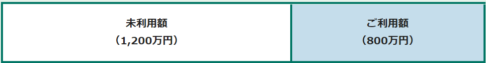 【例】2,000万円でご契約いただき、800万円を利用した場合