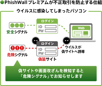 図：PhishWallプレミアムが不正取引を防止する仕組