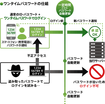 図：ワンタイムパスワードの仕組