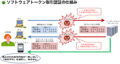 図：ソフトウェアトークン取引認証の仕組み