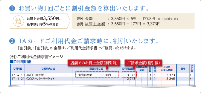 1.お買い物1回ごとに割引金額を算出いたします。2.JAカードご利用代金ご請求時に、割引いたします。（例）ご利用代金請求書イメージ