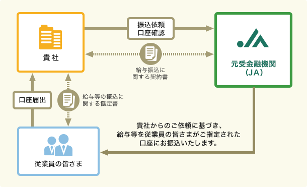 給振元受金融機関<JA>の役割