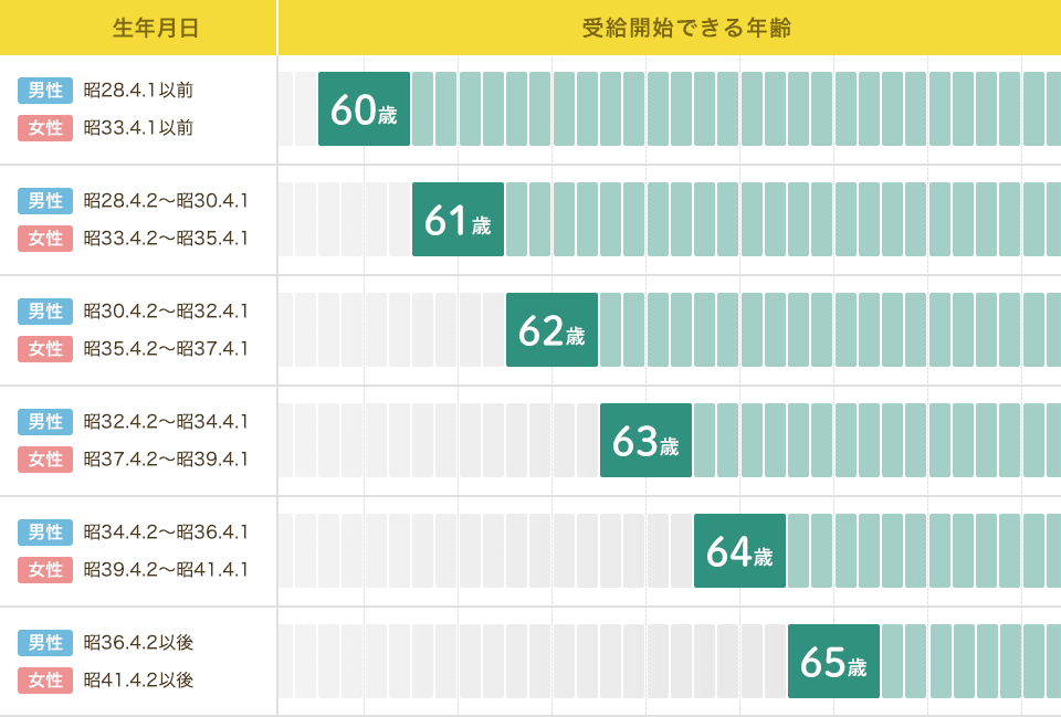 年金受給開始 早見表