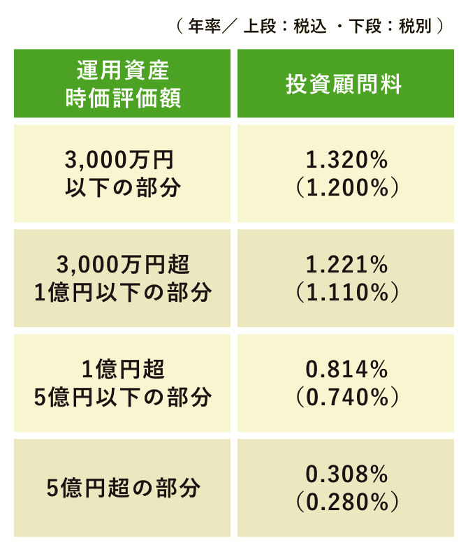 投資一任運用にかかる費用