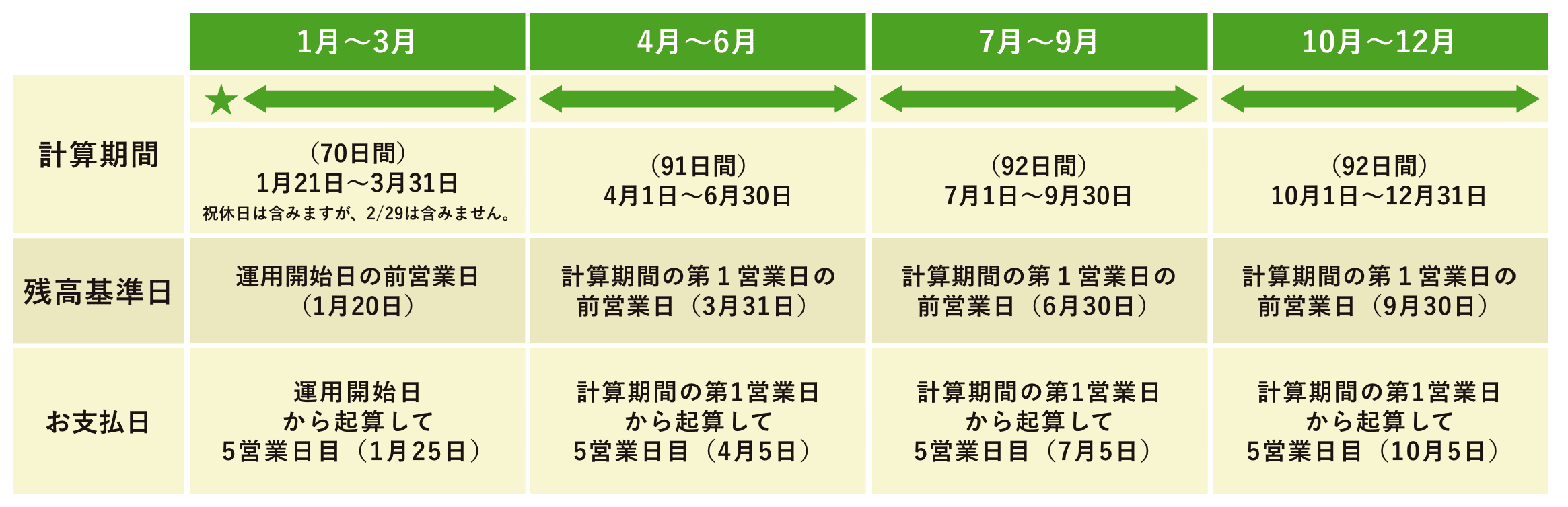 報酬の計算期間と支払日