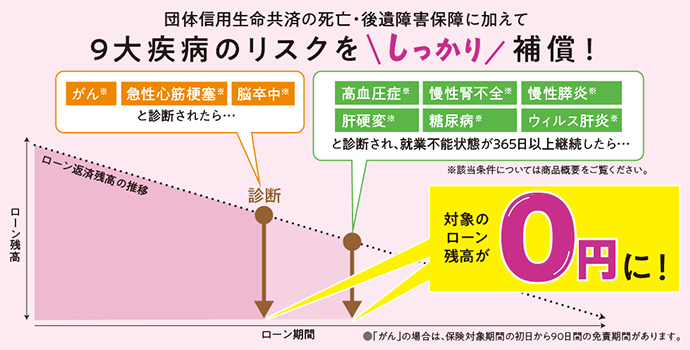 9つの病気に幅広く備えられる9大疾病補償付住宅ローンについてはこちら