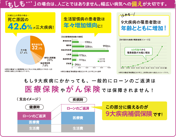 「もしも…」の場合は、人ごとではありません。幅広い病気への備えが大切です。もし9大疾病にかかっても、一般的にローンのご返済は医療保険やがん保険では保障されません！