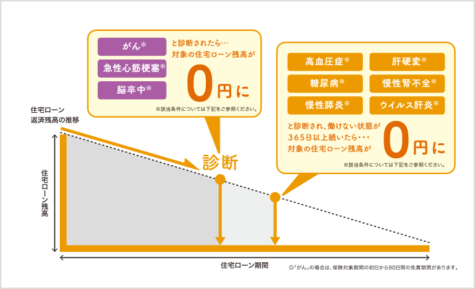 補償の概要とお支払い例