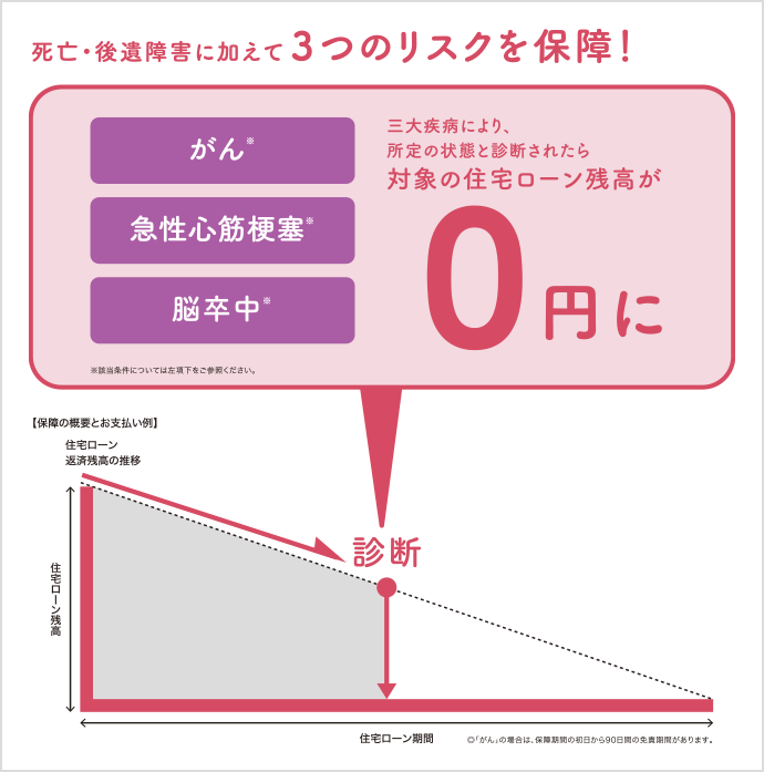 保障の概要とお支払い例