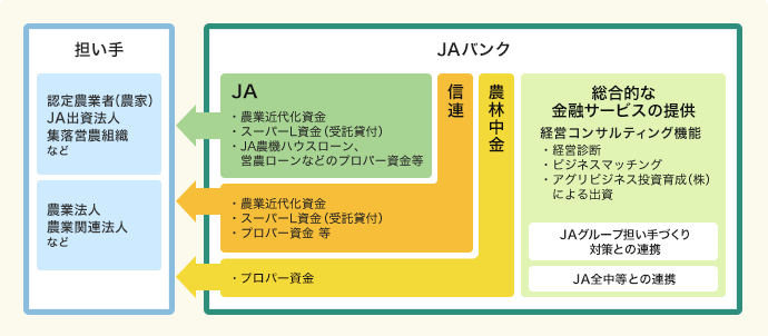 担い手金融資金強化に向けた取組み