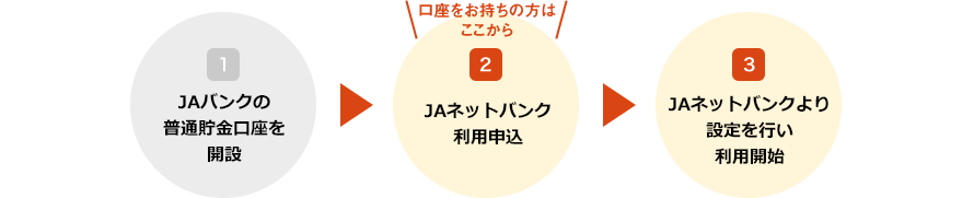 口座をお持ちの方はここから 2.JAネットバンク利用申請→3.ログインするための情報が届く→4.JAネットバンクより登録を行い利用開始