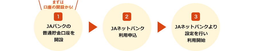 まずは口座の開設から！ 1.JAバンクの口座を開設→2.JAネットバンク利用申請→3.ログインするための情報が届く→4.JAネットバンクより登録を行い利用開始