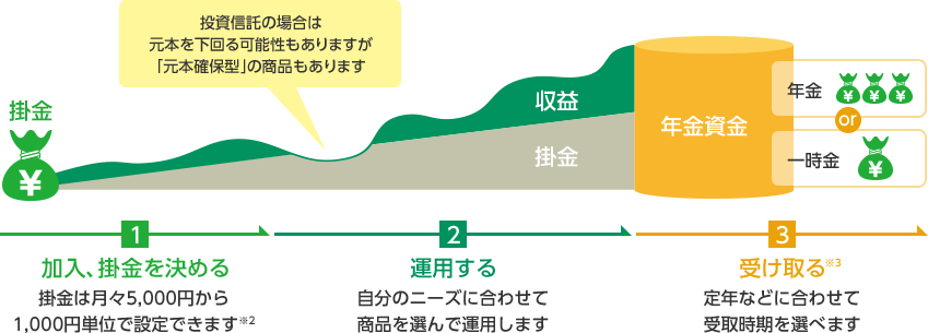 投資信託の場合は元本を下回る可能性もありますが｢元本確保型｣の商品もあります ①加入、掛金を決める 掛金は月々5,000円から1,000円単位で設定出来ます※2 ②運用する 自分のニーズに合わせて商品を選んで運用します ③受け取る 定年などに合わせて受け取り時期を選べます