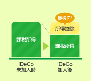 iDeCo未加入時 課税取得 ▶ iDeCo加入後 課税所得 所得控除 節税に！