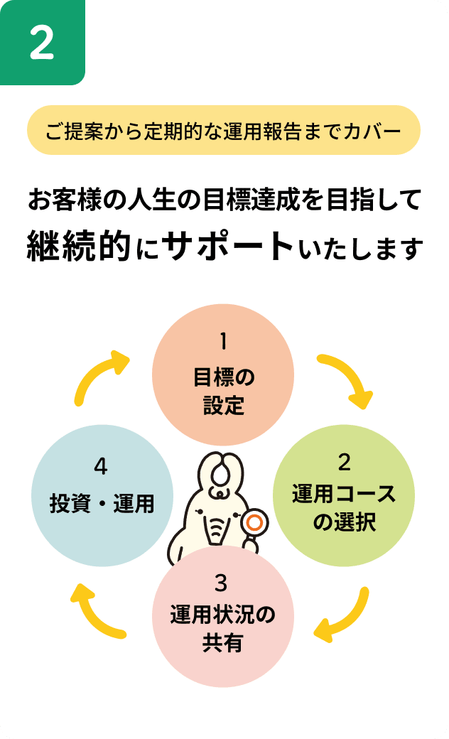 ご提案から定期的な運用報告までカバー お客様の人生の目標達成を目指して継続的にサポートいたします　1 目標の設定 2 運用コースの選択 3 運用状況の共有 4 投資・運用