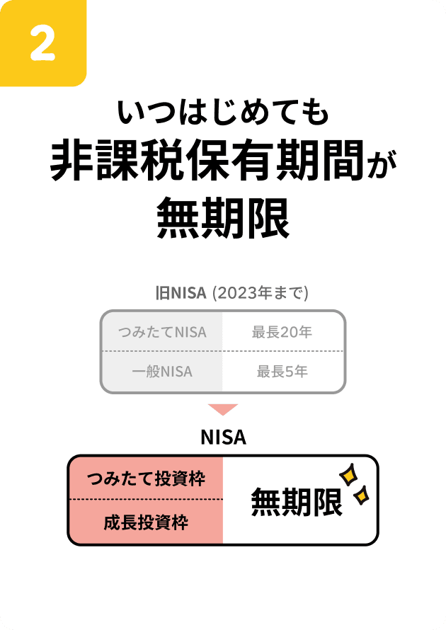 いつはじめても非課税保有期間が無期限