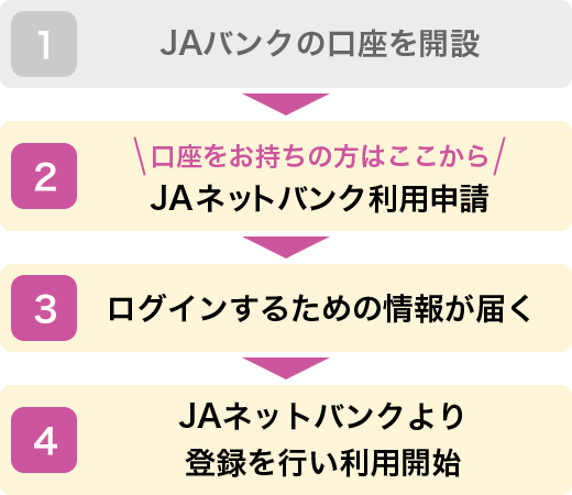 口座をお持ちの方はここから 2.JAネットバンク利用申請→3.ログインするための情報が届く→4.JAネットバンクより登録を行い利用開始
