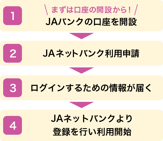 まずは口座の開設から！ 1.JAバンクの口座を開設→2.JAネットバンク利用申請→3.ログインするための情報が届く→4.JAネットバンクより登録を行い利用開始