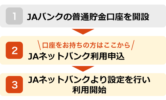 口座をお持ちの方はここから 2.JAネットバンク利用申請→3.ログインするための情報が届く→4.JAネットバンクより登録を行い利用開始