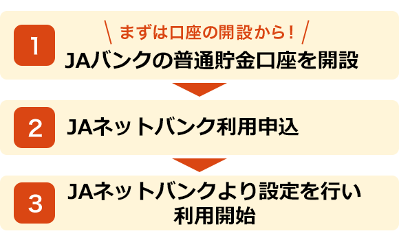 まずは口座の開設から！ 1.JAバンクの口座を開設→2.JAネットバンク利用申請→3.ログインするための情報が届く→4.JAネットバンクより登録を行い利用開始