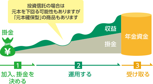 投資信託の場合は元本を下回る可能性もありますが｢元本確保型｣の商品もあります ①加入、掛金を決める ②運用する ③受け取る