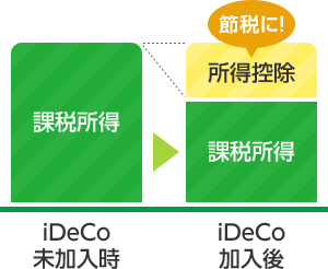 iDeCo未加入時 課税取得 ▶ iDeCo加入後 課税所得 所得控除 節税に！