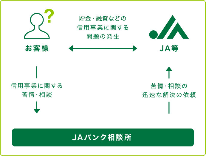 JAバンク相談所の位置づけ