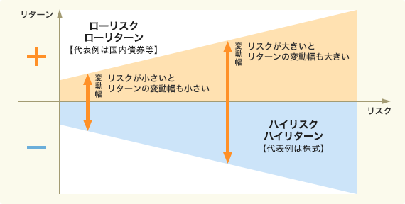 リスクとリターンの関係とは