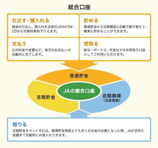 総合口座のポイント