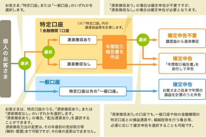 特定口座について