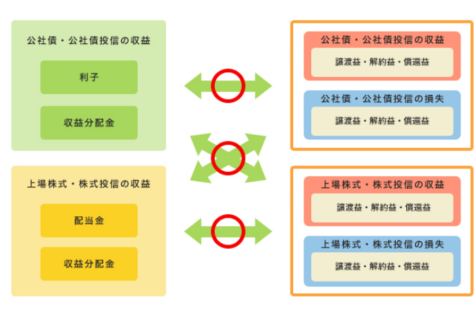 損益通算のイメージ