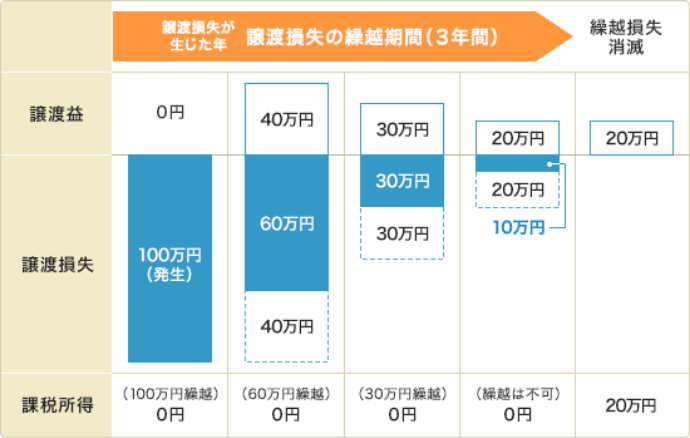 損益通算のイメージ