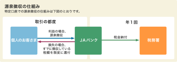 損益通算のイメージ