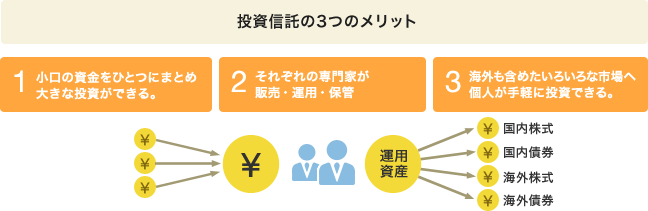 投資信託の3つのメリット 1.小口の資金をひとつにまとめ大きな投資ができる。 2.それぞれの専門家が販売・運用・保管 3.海外も含めたいろいろな市場へ個人が手軽に投資できる。