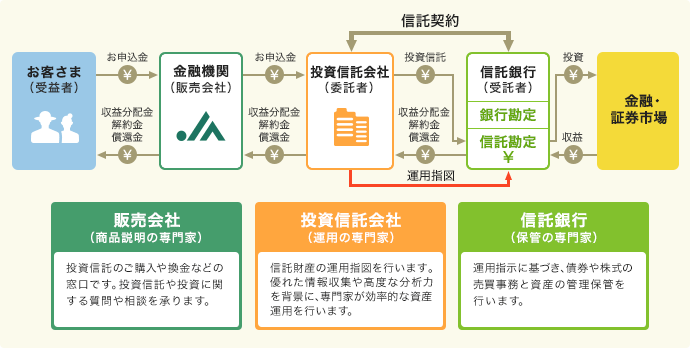 投資信託の仕組み