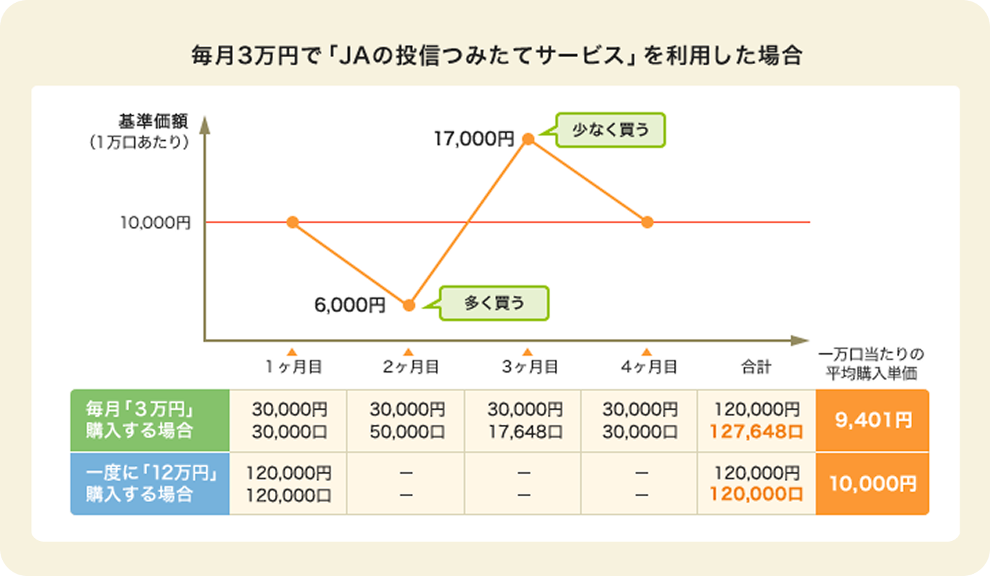 毎月3万円で「JAの投信つみたてサービス」を利用した場合