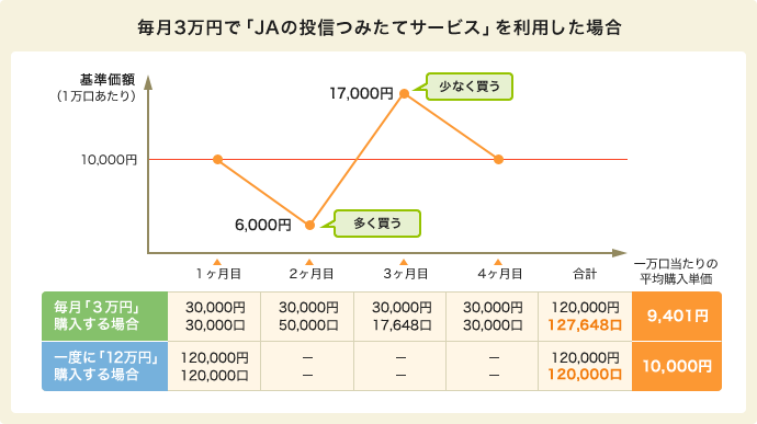 毎月3万で「JAの投信つみたてサービス」を利用した場合