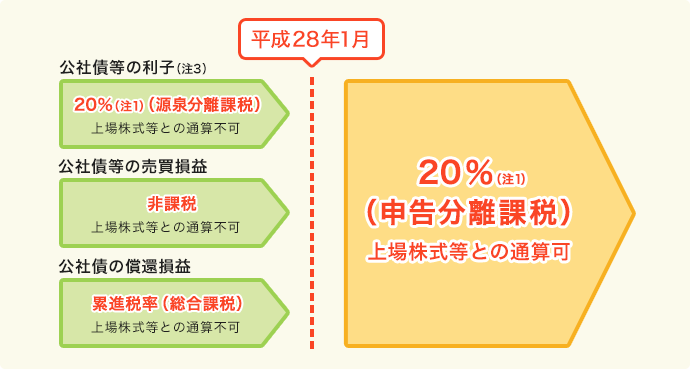 公社債等の税制の変更点